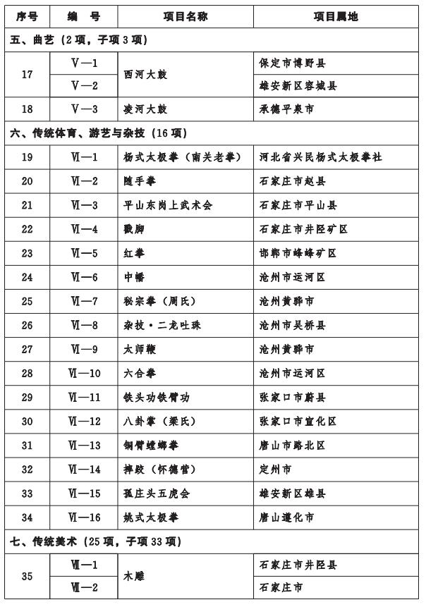 河北省人民政府关于公布第七批省级非物质文化遗产名录项目的通知