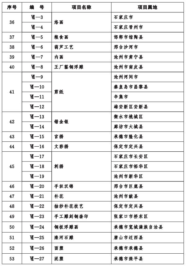 河北省人民政府关于公布第七批省级非物质文化遗产名录项目的通知