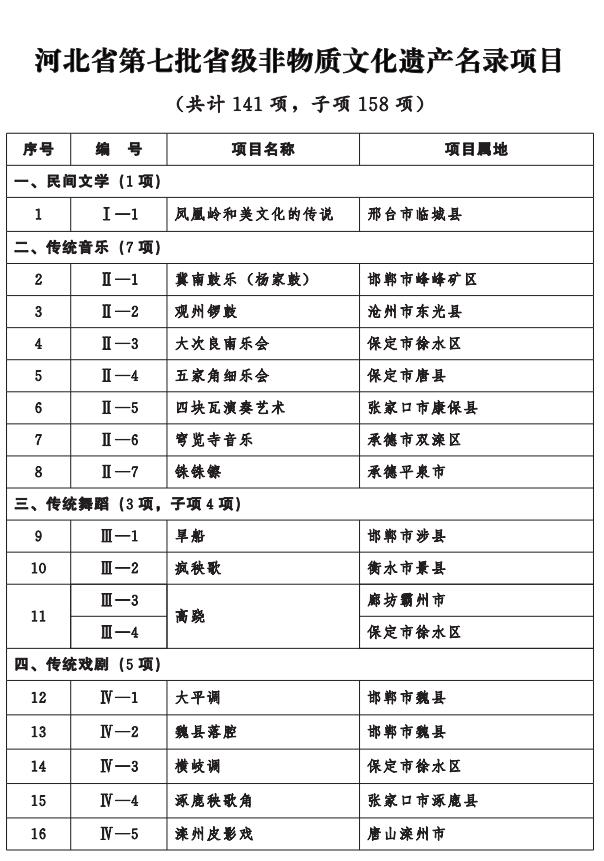河北省人民政府关于公布第七批省